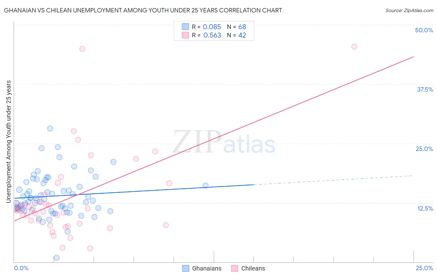 Ghanaian vs Chilean Unemployment Among Youth under 25 years