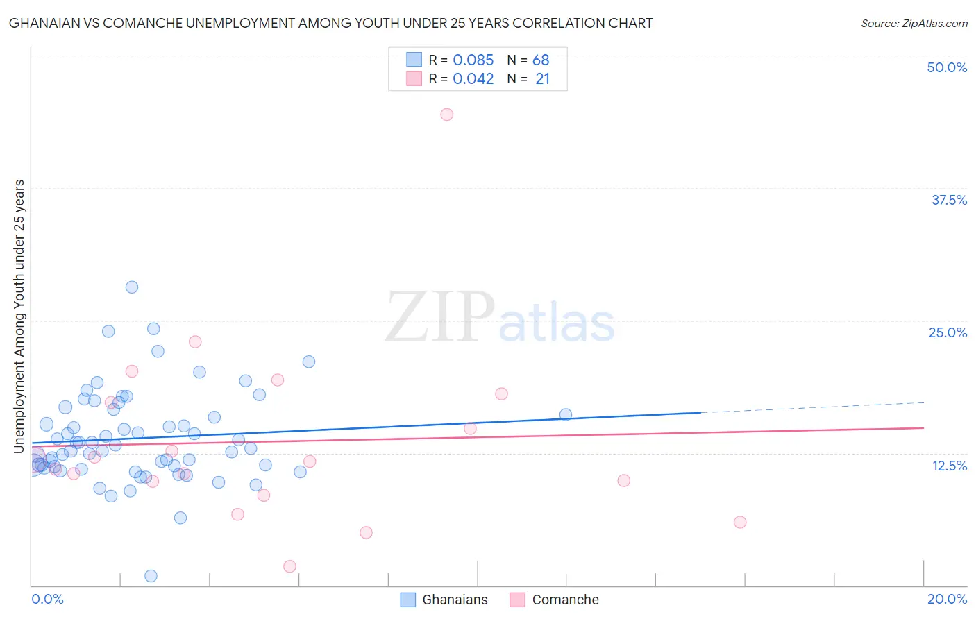 Ghanaian vs Comanche Unemployment Among Youth under 25 years
