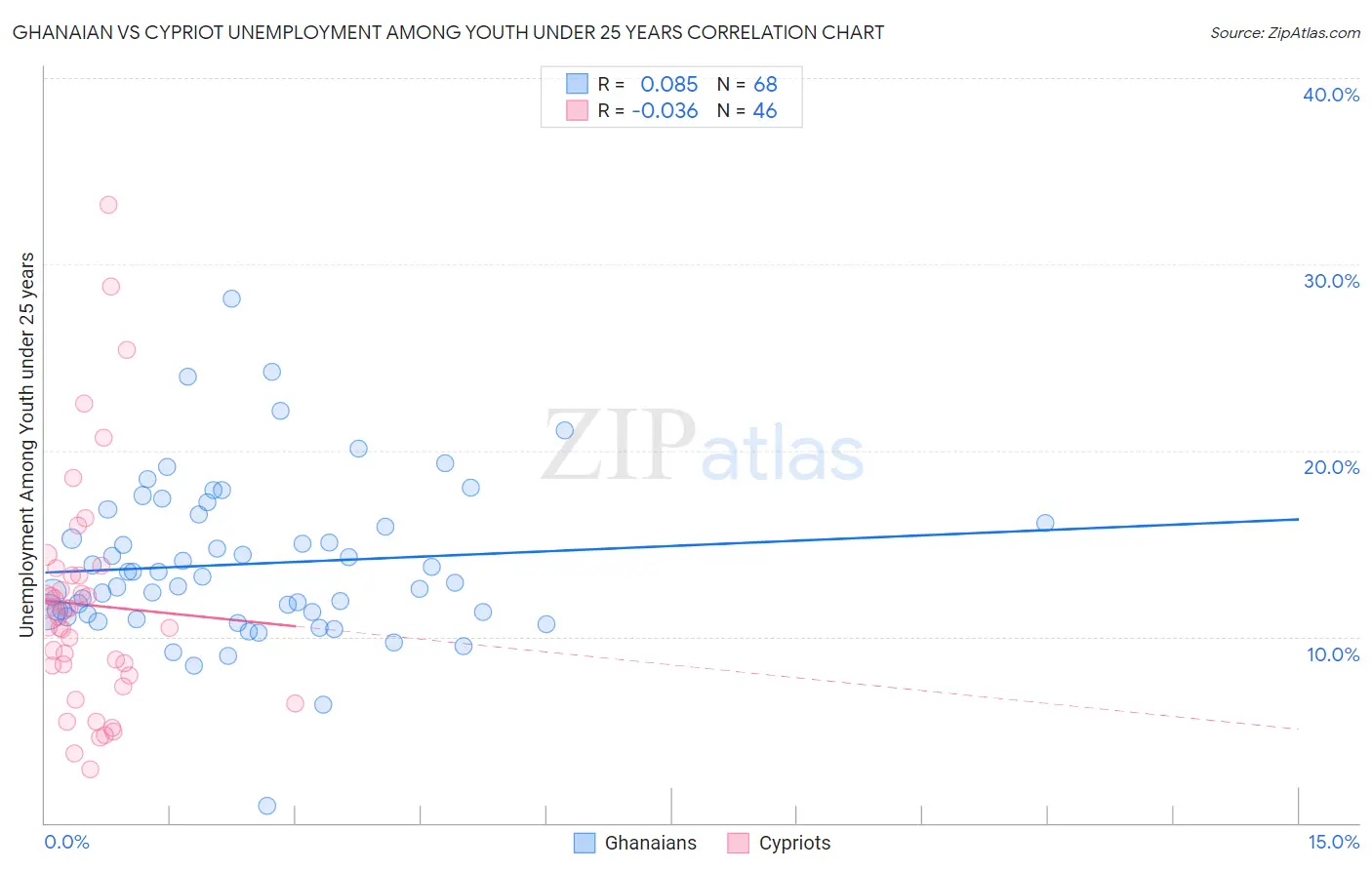 Ghanaian vs Cypriot Unemployment Among Youth under 25 years