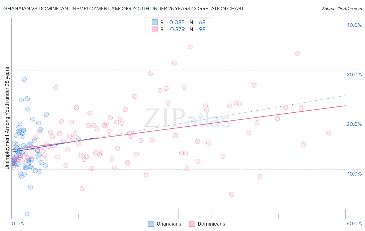 Ghanaian vs Dominican Unemployment Among Youth under 25 years