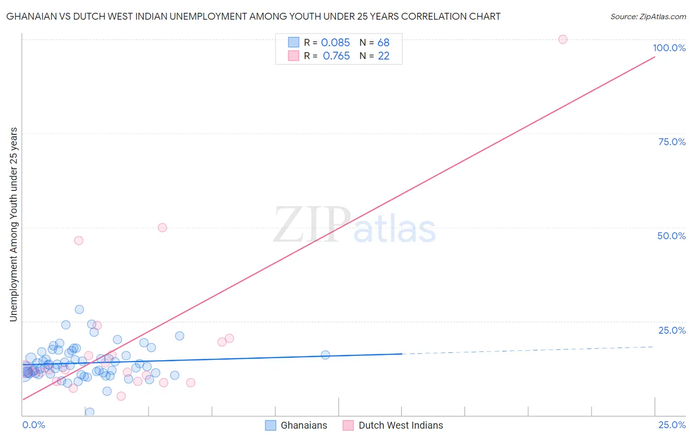 Ghanaian vs Dutch West Indian Unemployment Among Youth under 25 years
