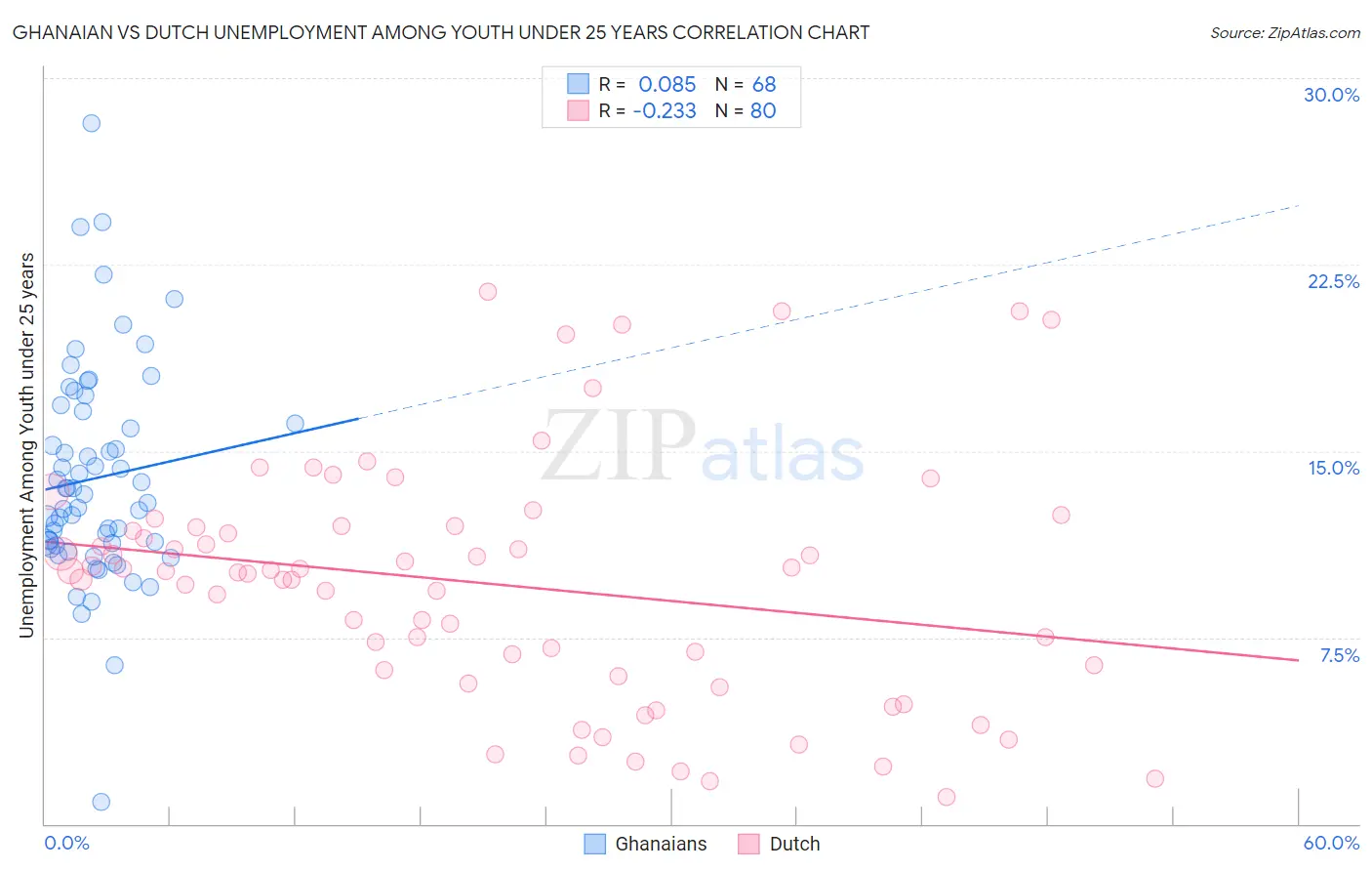 Ghanaian vs Dutch Unemployment Among Youth under 25 years