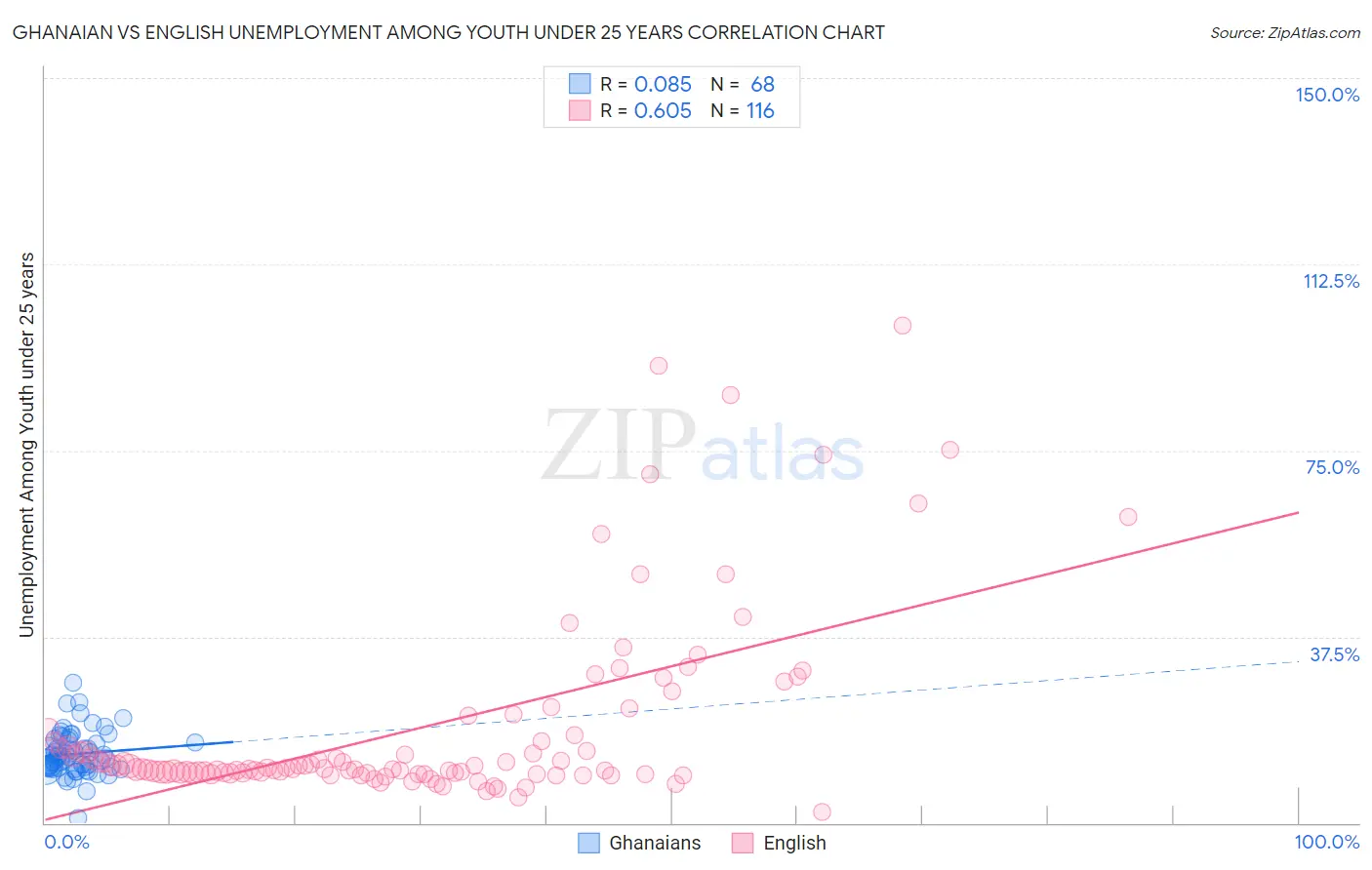 Ghanaian vs English Unemployment Among Youth under 25 years