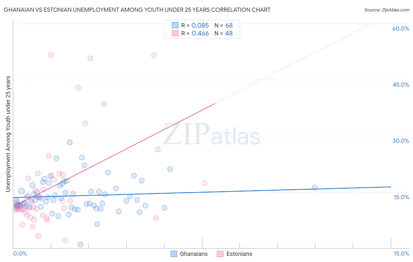 Ghanaian vs Estonian Unemployment Among Youth under 25 years