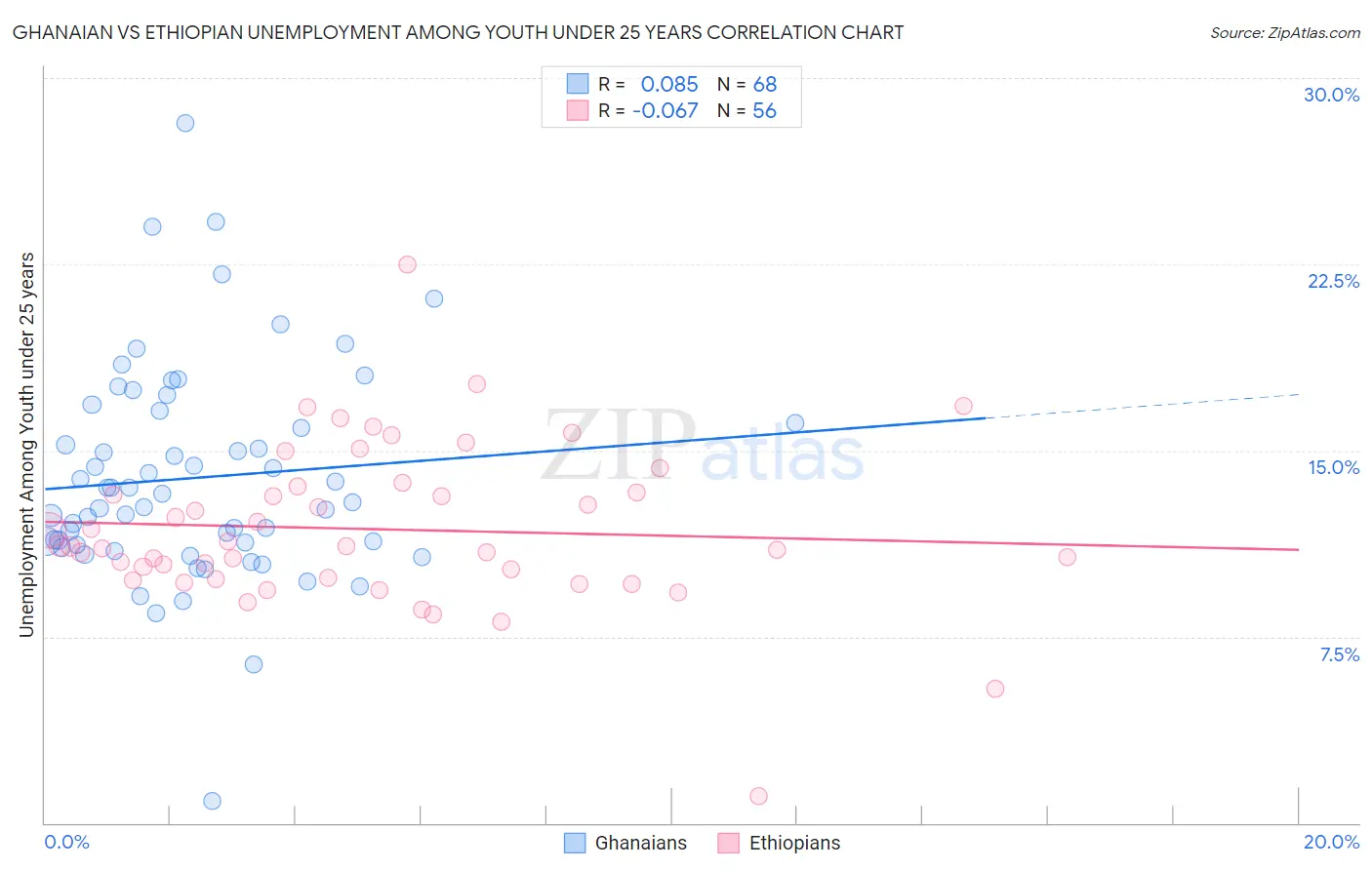 Ghanaian vs Ethiopian Unemployment Among Youth under 25 years