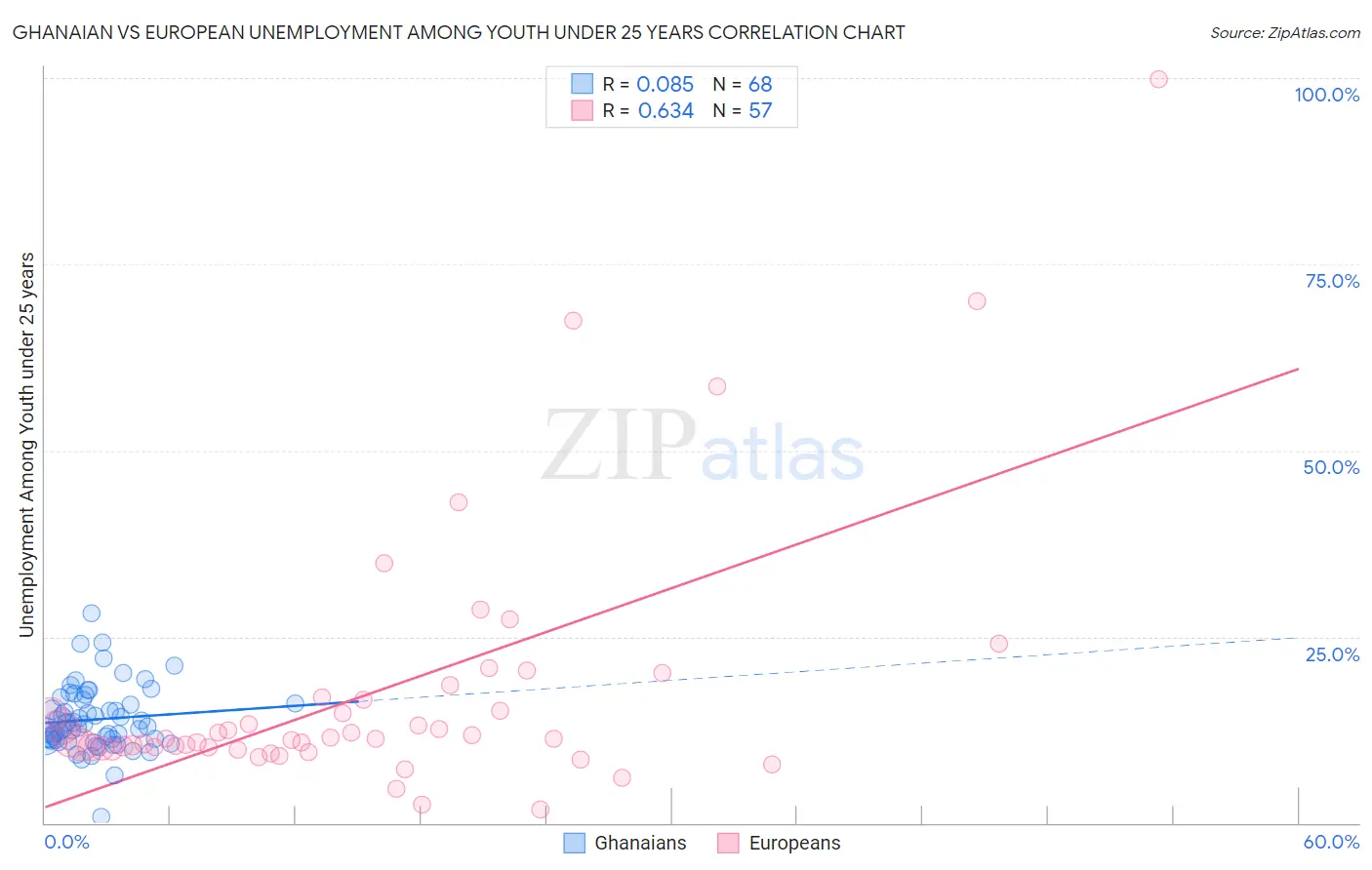 Ghanaian vs European Unemployment Among Youth under 25 years