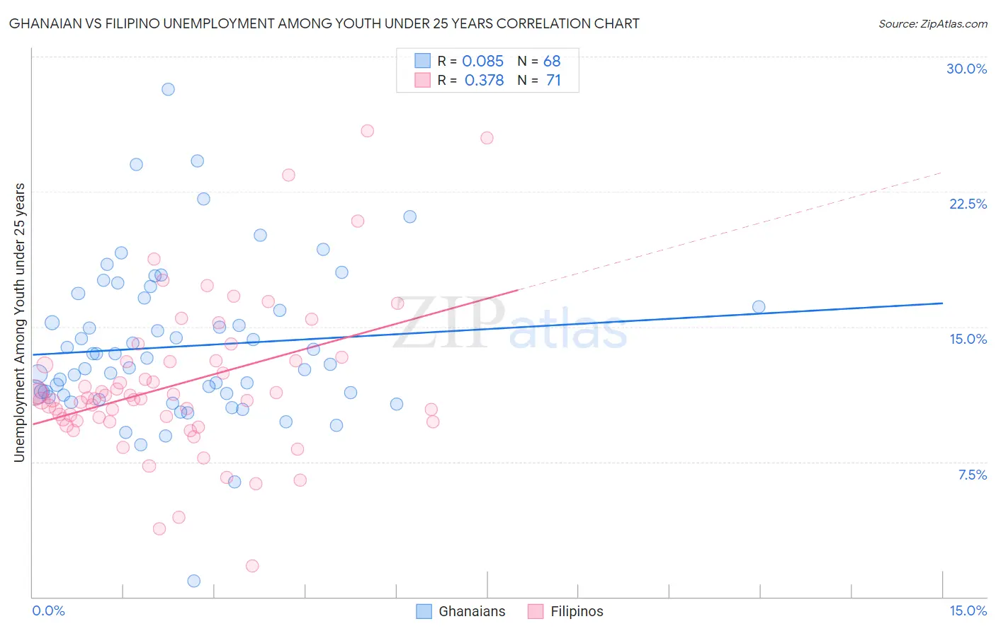 Ghanaian vs Filipino Unemployment Among Youth under 25 years