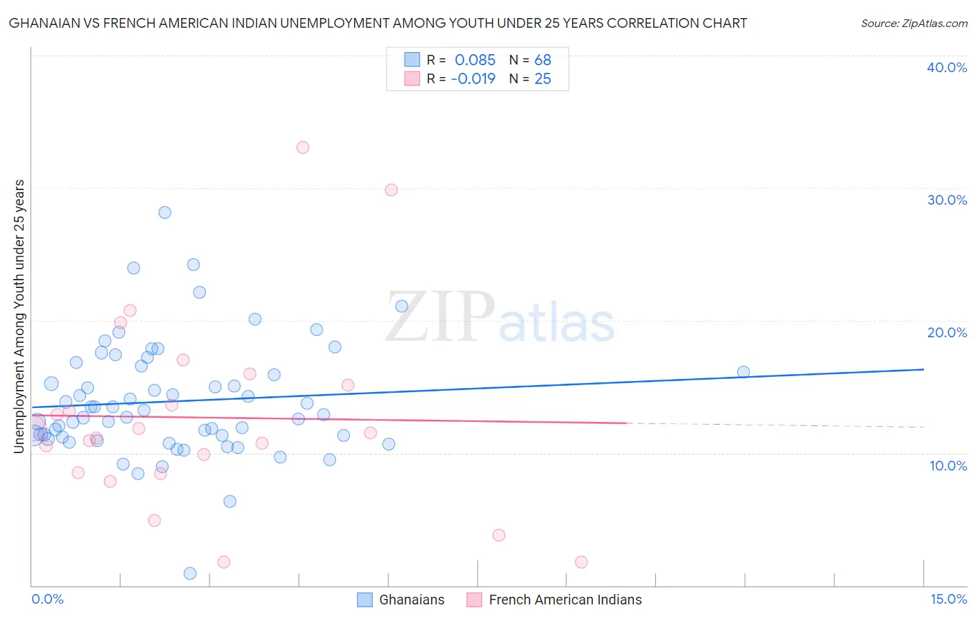 Ghanaian vs French American Indian Unemployment Among Youth under 25 years