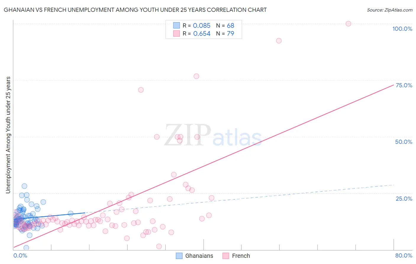 Ghanaian vs French Unemployment Among Youth under 25 years