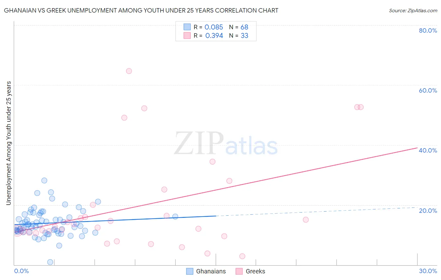 Ghanaian vs Greek Unemployment Among Youth under 25 years