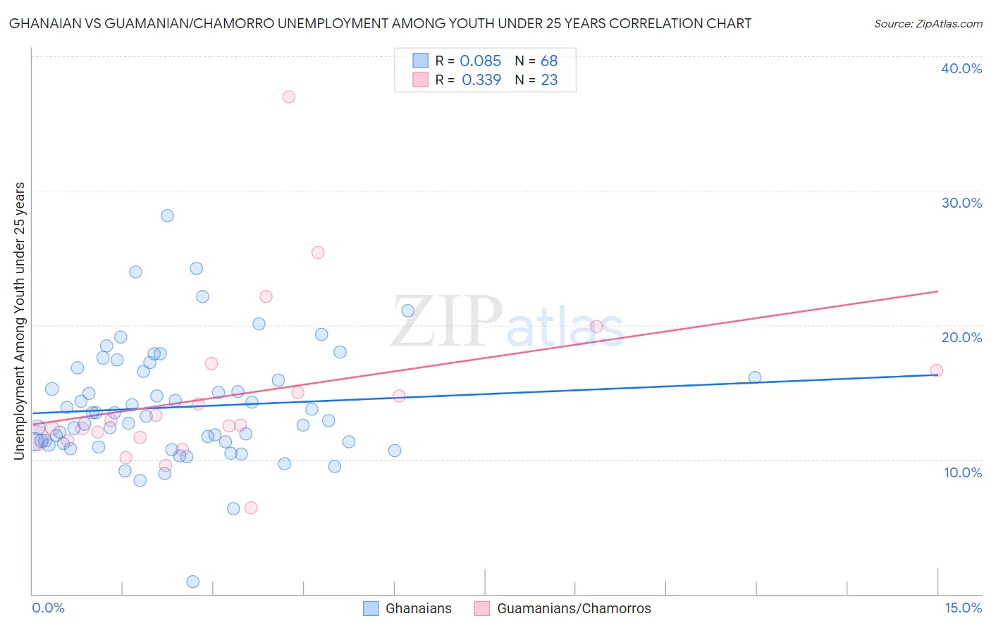 Ghanaian vs Guamanian/Chamorro Unemployment Among Youth under 25 years