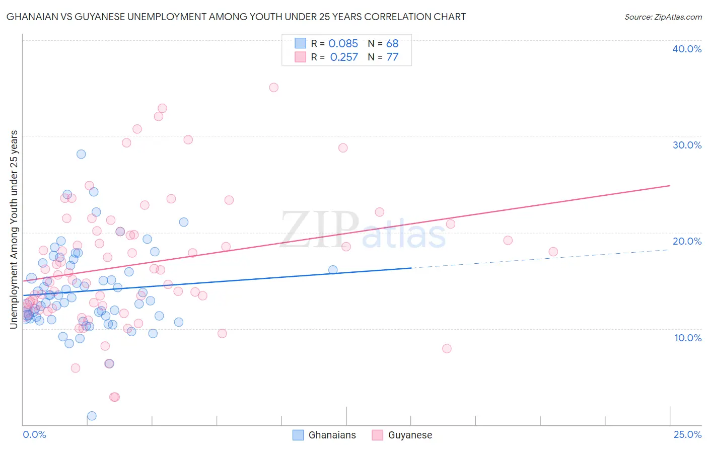 Ghanaian vs Guyanese Unemployment Among Youth under 25 years