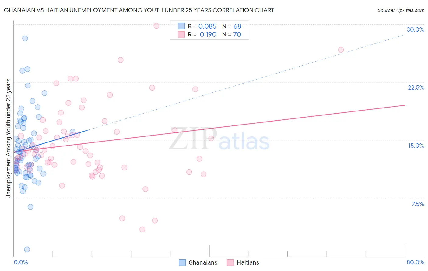 Ghanaian vs Haitian Unemployment Among Youth under 25 years