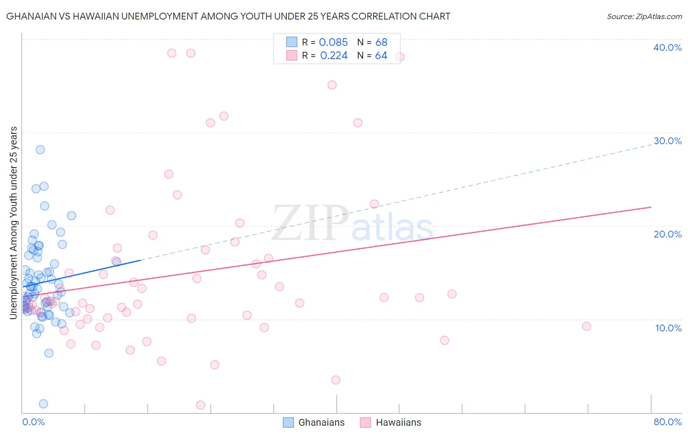 Ghanaian vs Hawaiian Unemployment Among Youth under 25 years