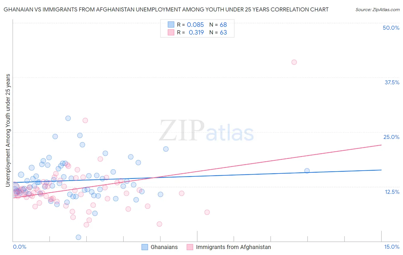 Ghanaian vs Immigrants from Afghanistan Unemployment Among Youth under 25 years
