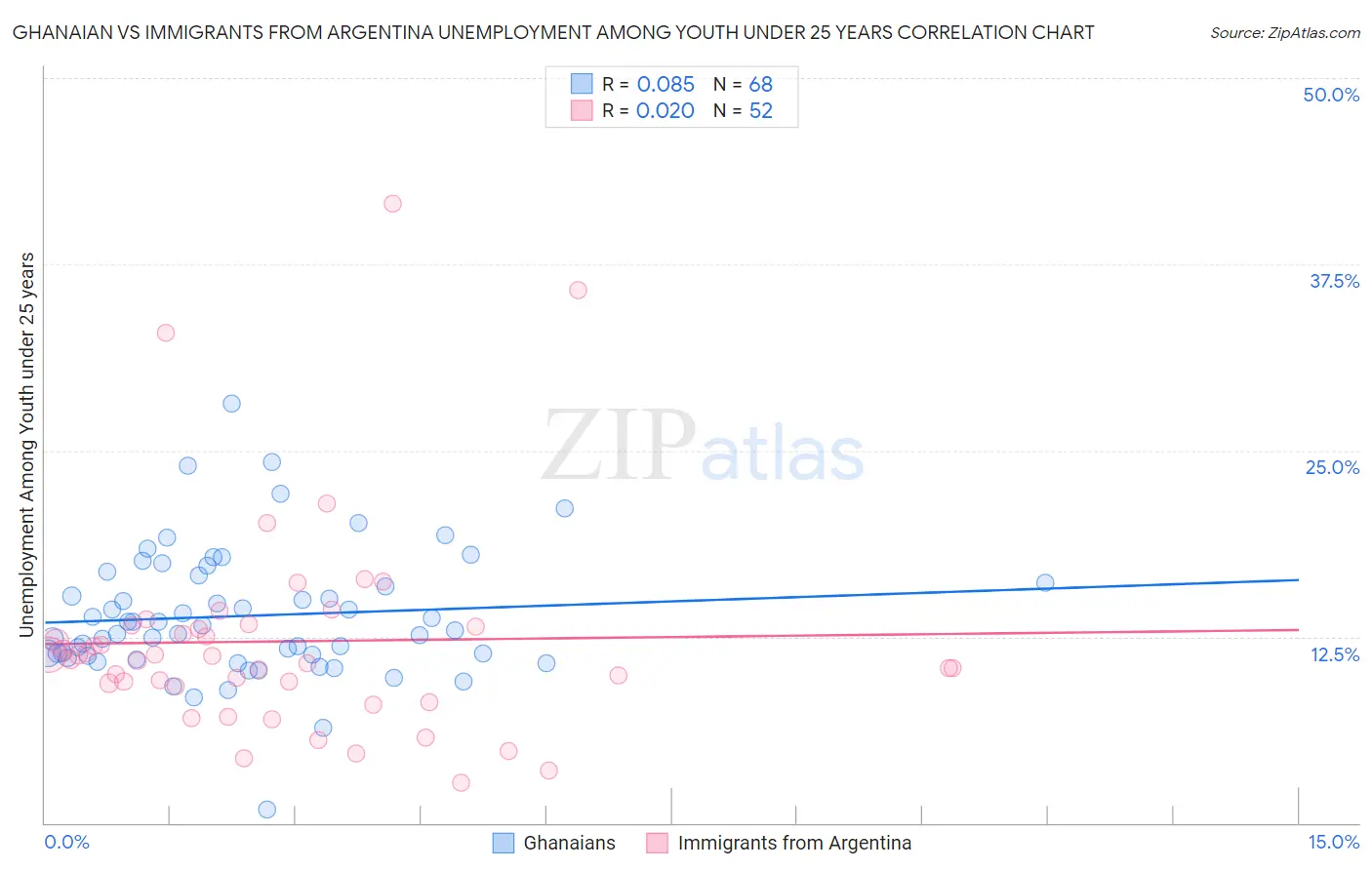 Ghanaian vs Immigrants from Argentina Unemployment Among Youth under 25 years