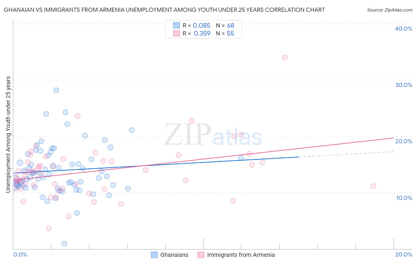 Ghanaian vs Immigrants from Armenia Unemployment Among Youth under 25 years