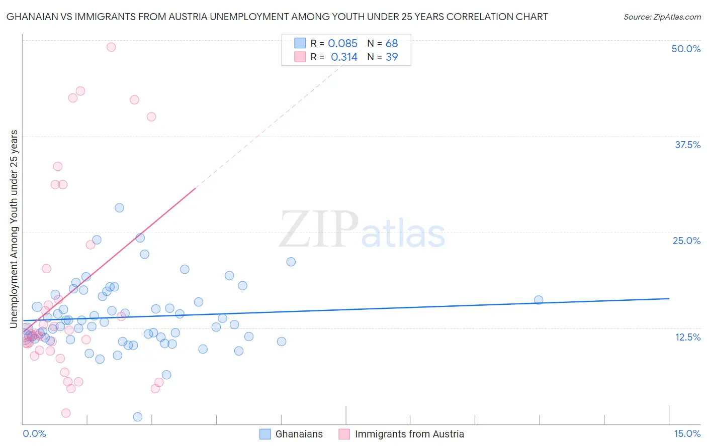 Ghanaian vs Immigrants from Austria Unemployment Among Youth under 25 years