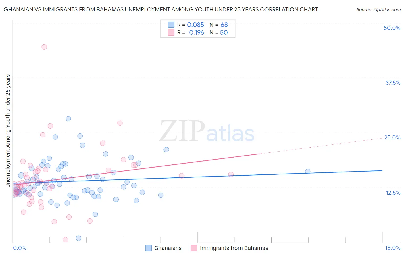 Ghanaian vs Immigrants from Bahamas Unemployment Among Youth under 25 years