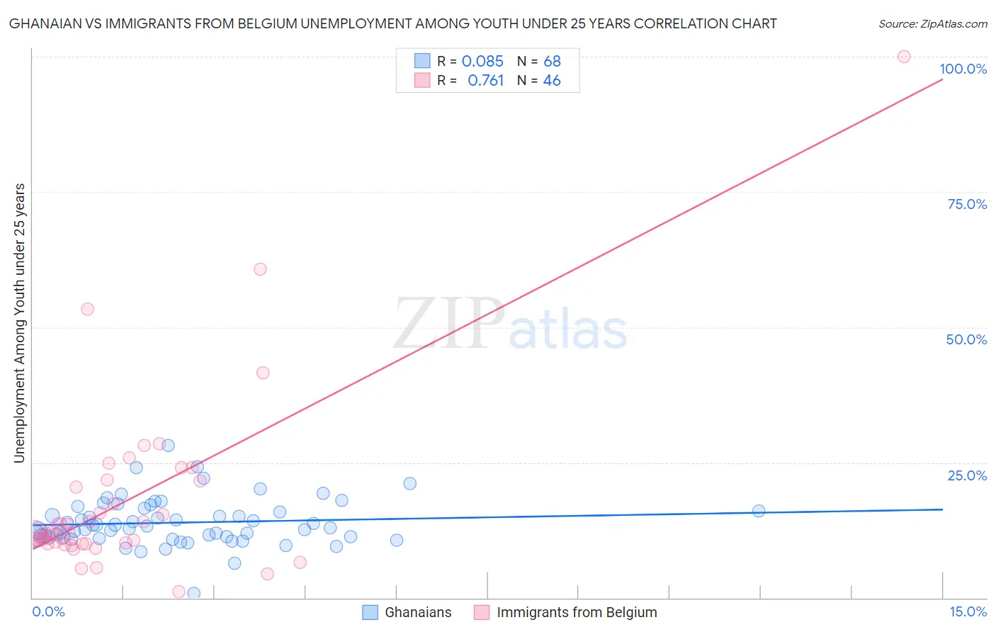 Ghanaian vs Immigrants from Belgium Unemployment Among Youth under 25 years