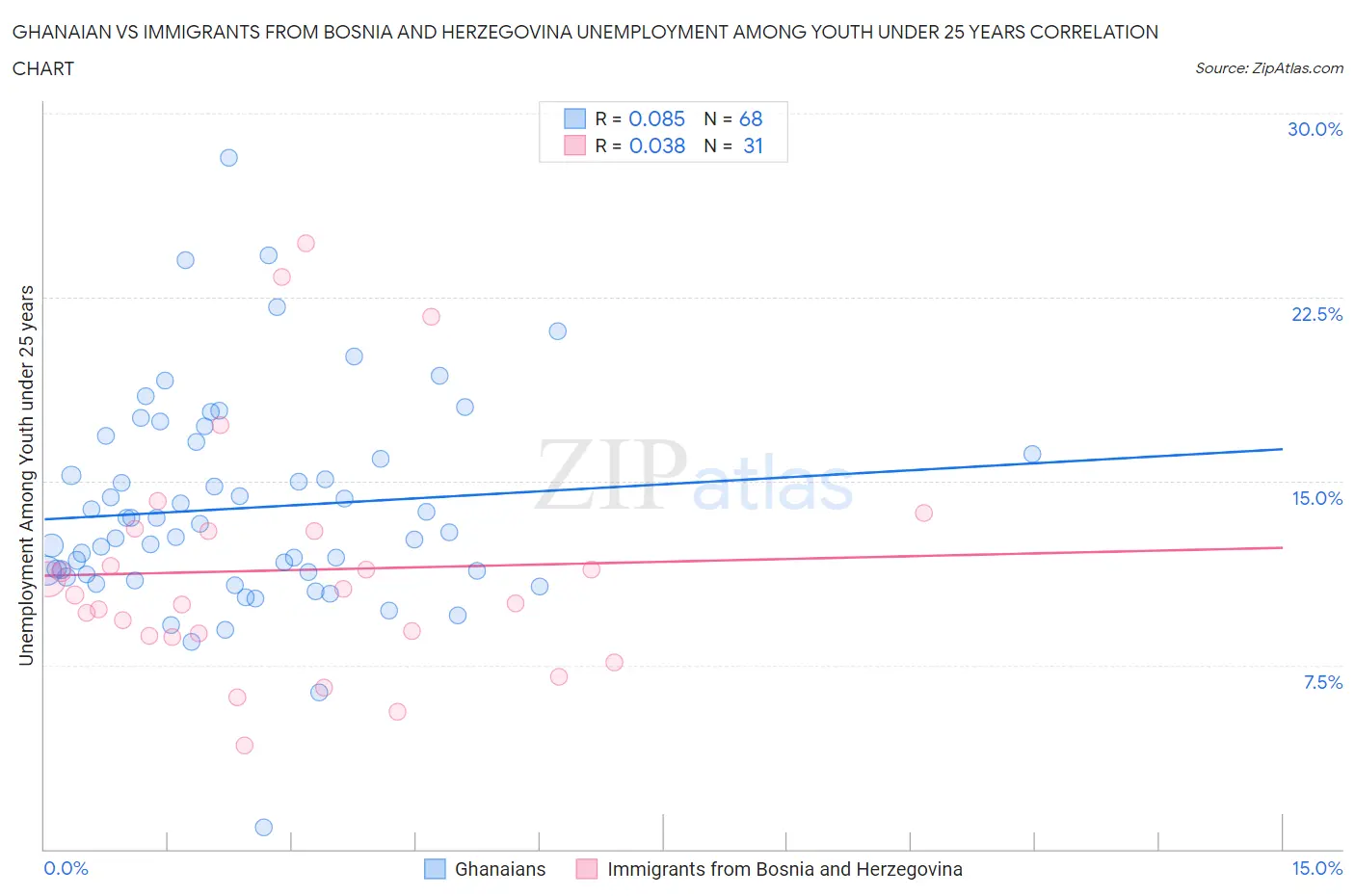 Ghanaian vs Immigrants from Bosnia and Herzegovina Unemployment Among Youth under 25 years