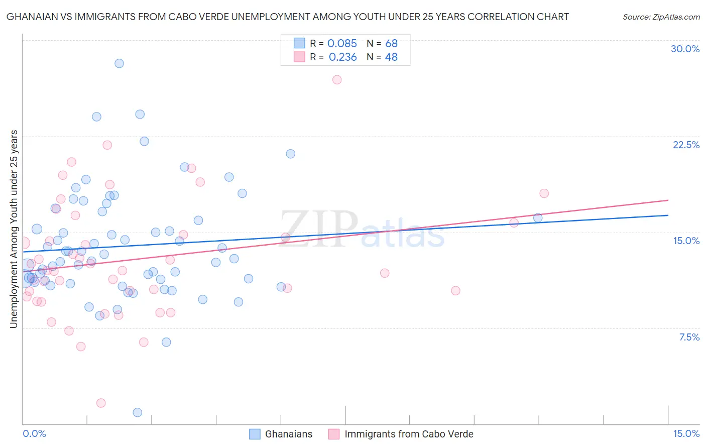 Ghanaian vs Immigrants from Cabo Verde Unemployment Among Youth under 25 years