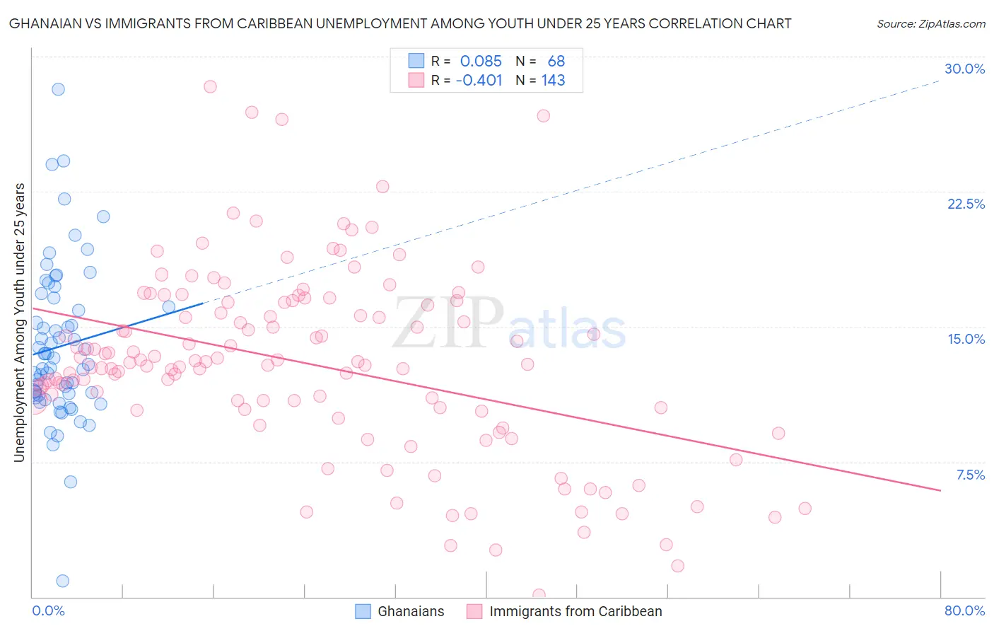 Ghanaian vs Immigrants from Caribbean Unemployment Among Youth under 25 years