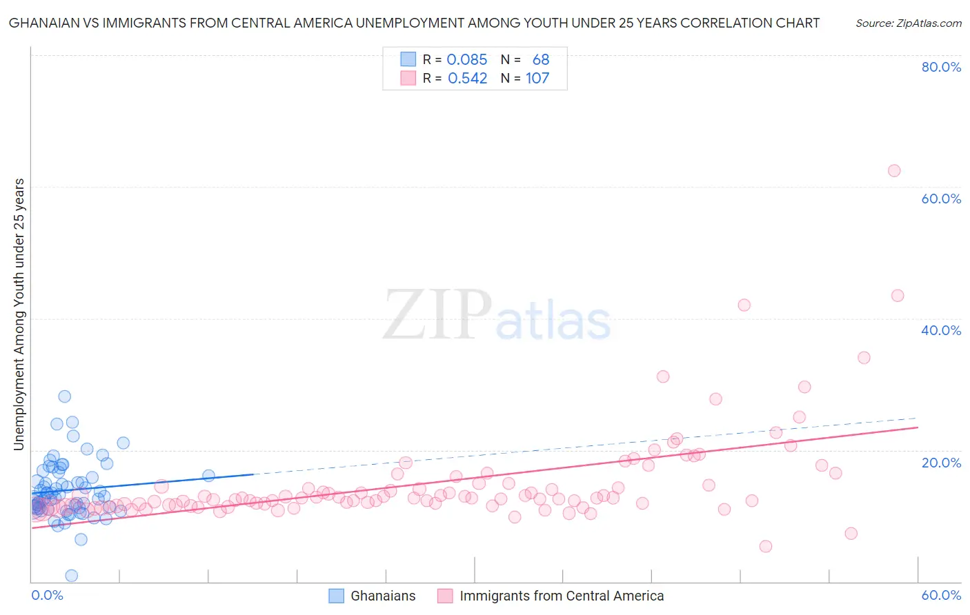 Ghanaian vs Immigrants from Central America Unemployment Among Youth under 25 years