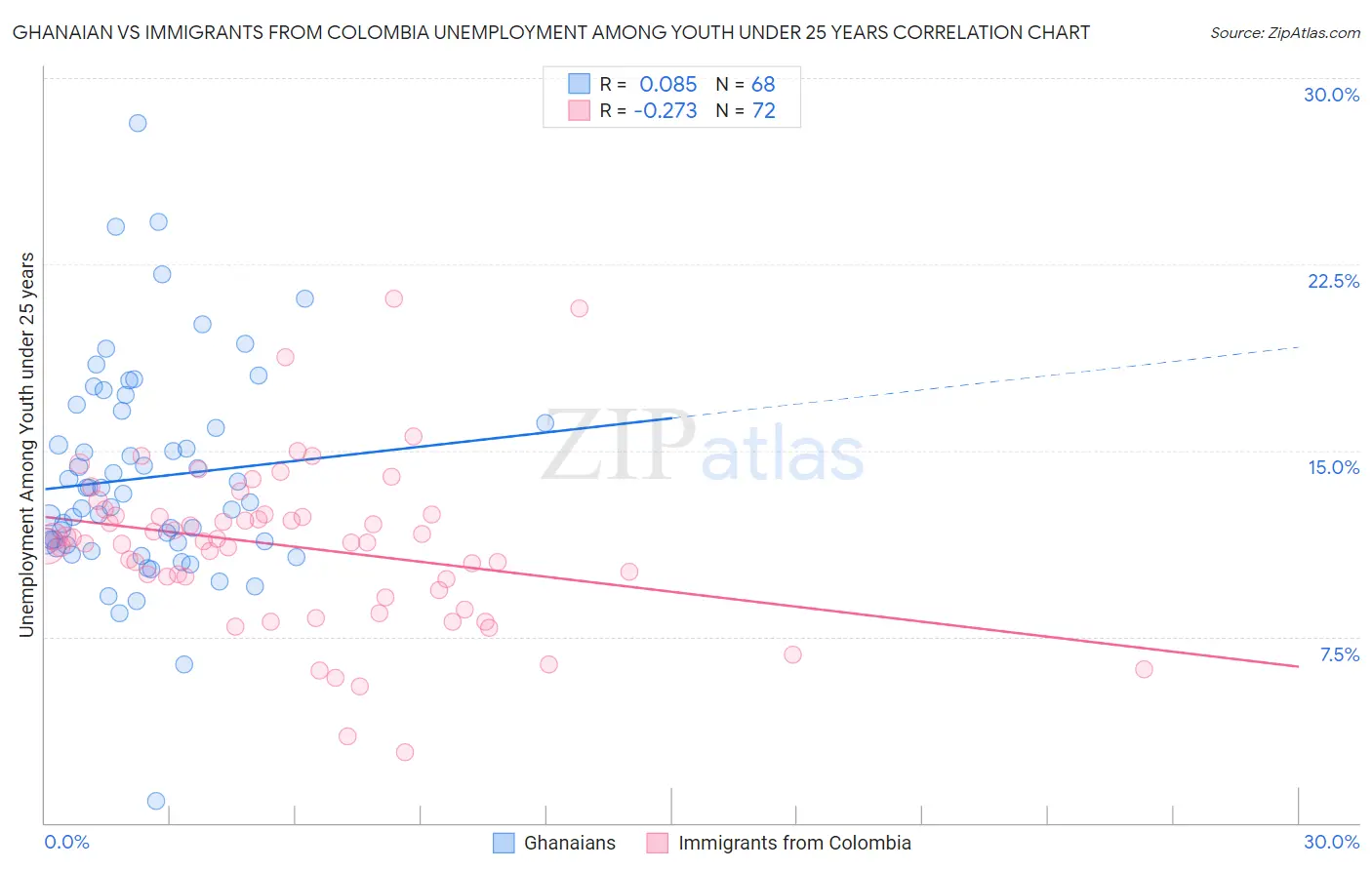 Ghanaian vs Immigrants from Colombia Unemployment Among Youth under 25 years