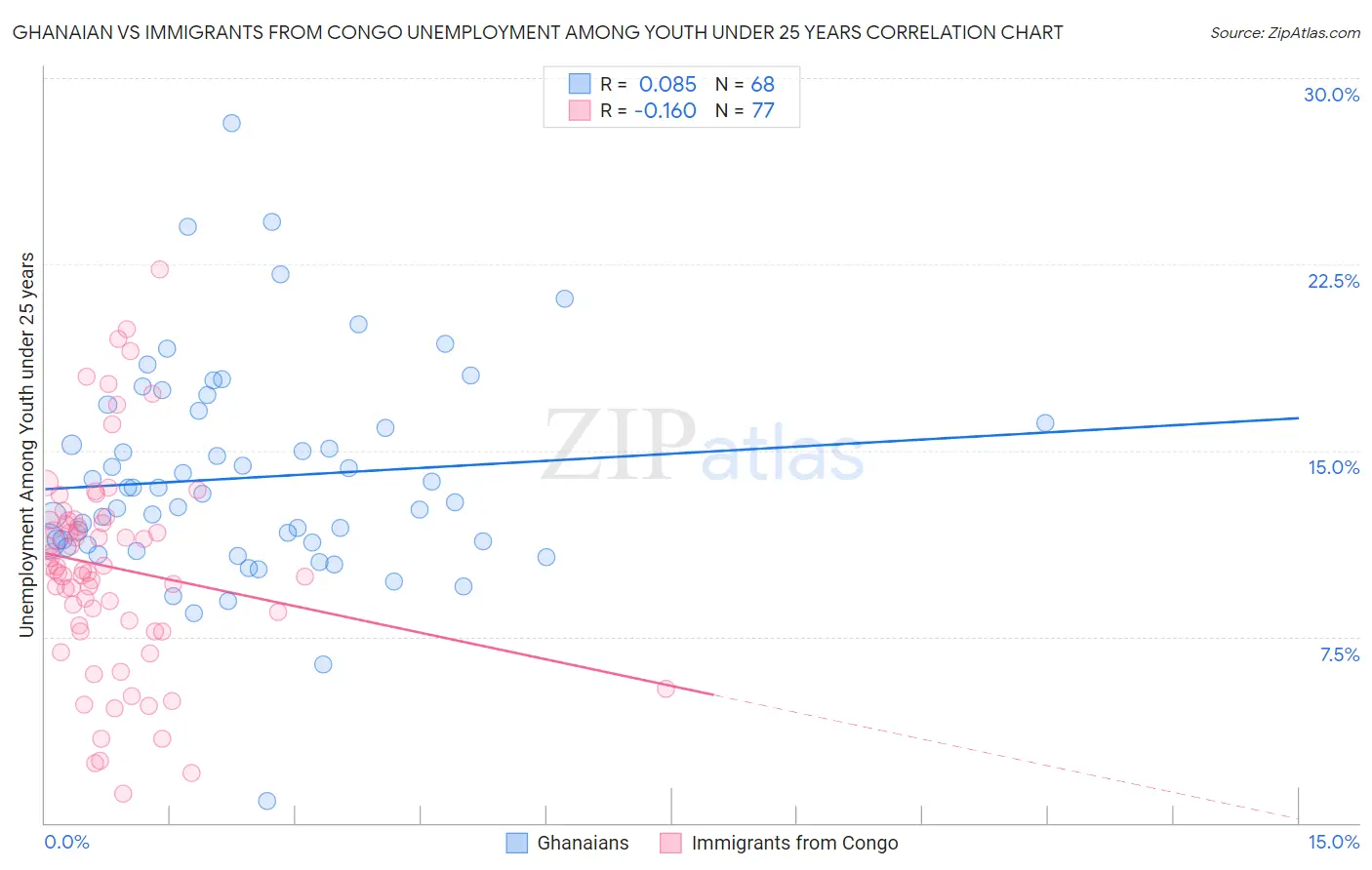 Ghanaian vs Immigrants from Congo Unemployment Among Youth under 25 years