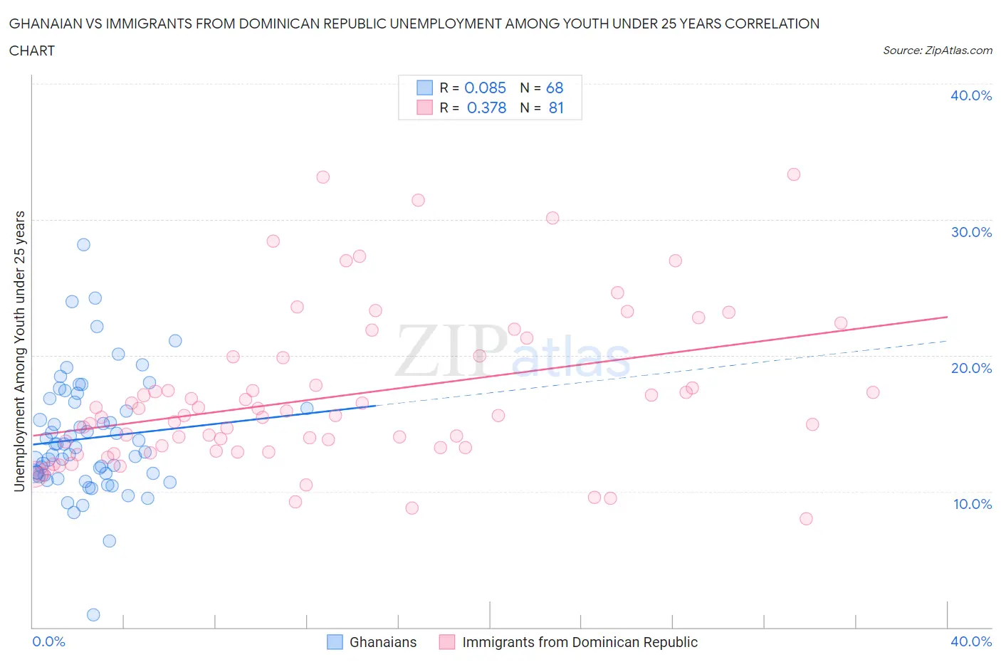 Ghanaian vs Immigrants from Dominican Republic Unemployment Among Youth under 25 years