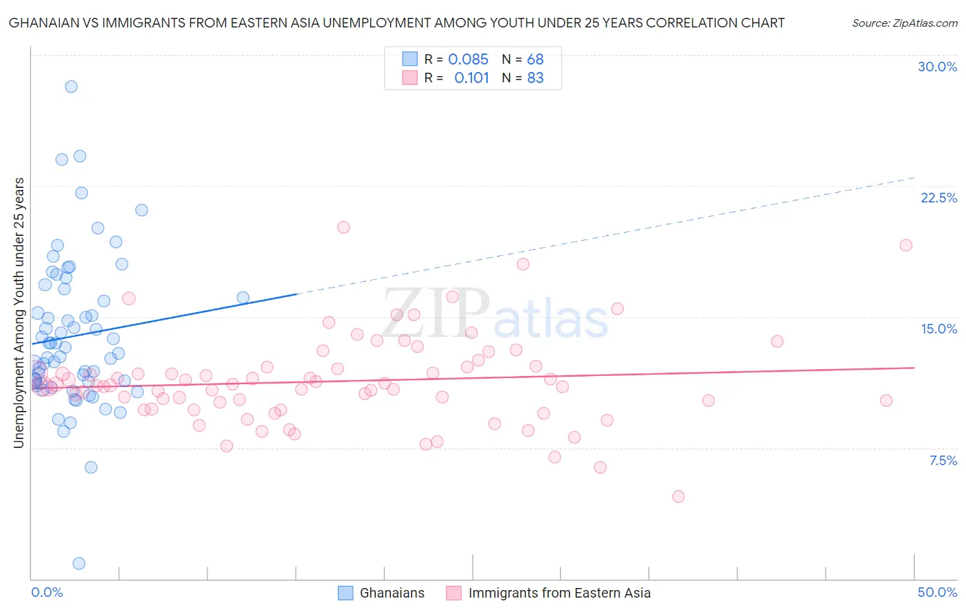 Ghanaian vs Immigrants from Eastern Asia Unemployment Among Youth under 25 years