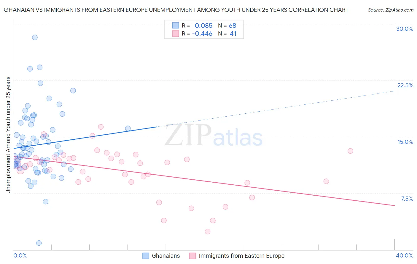 Ghanaian vs Immigrants from Eastern Europe Unemployment Among Youth under 25 years