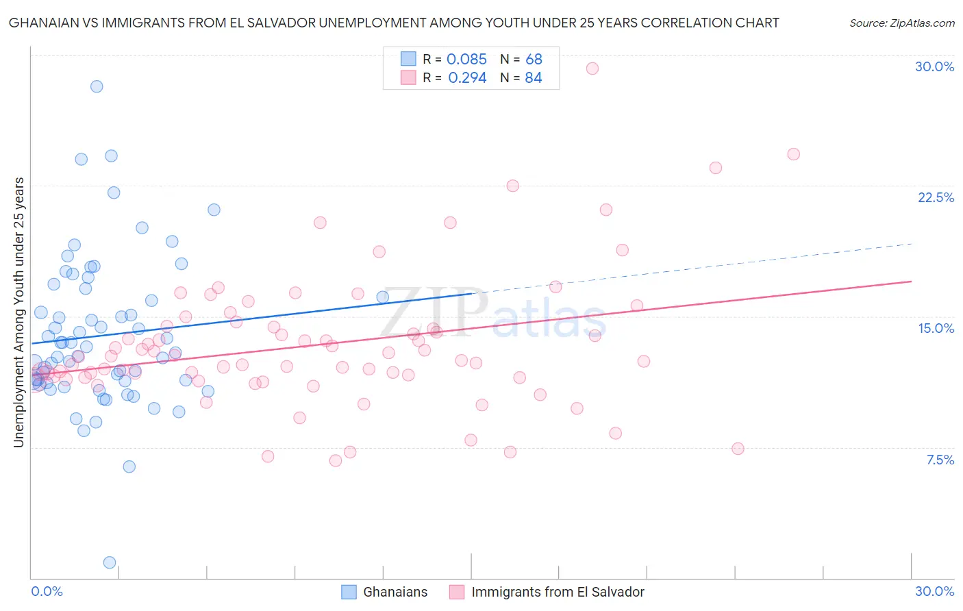 Ghanaian vs Immigrants from El Salvador Unemployment Among Youth under 25 years