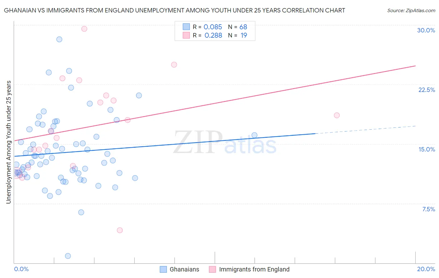 Ghanaian vs Immigrants from England Unemployment Among Youth under 25 years