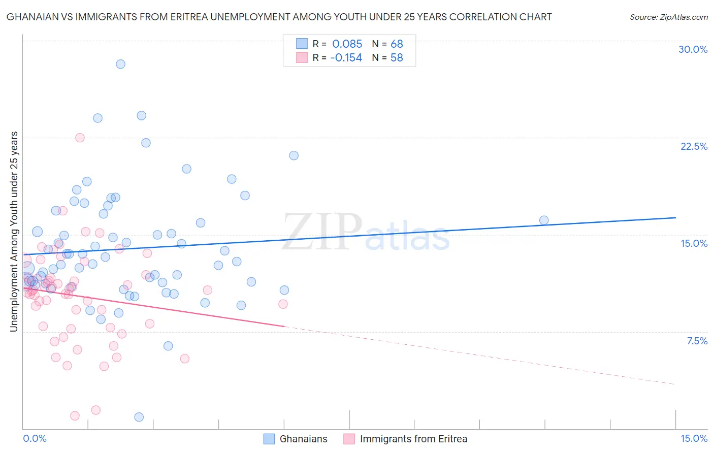 Ghanaian vs Immigrants from Eritrea Unemployment Among Youth under 25 years