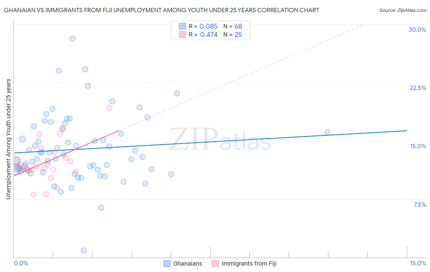 Ghanaian vs Immigrants from Fiji Unemployment Among Youth under 25 years