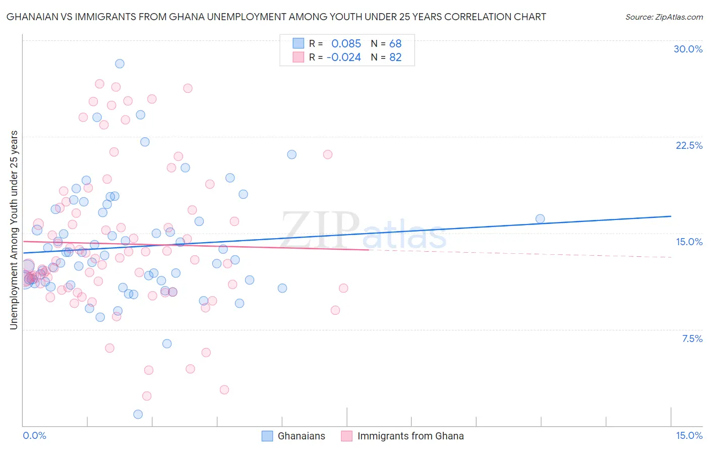 Ghanaian vs Immigrants from Ghana Unemployment Among Youth under 25 years