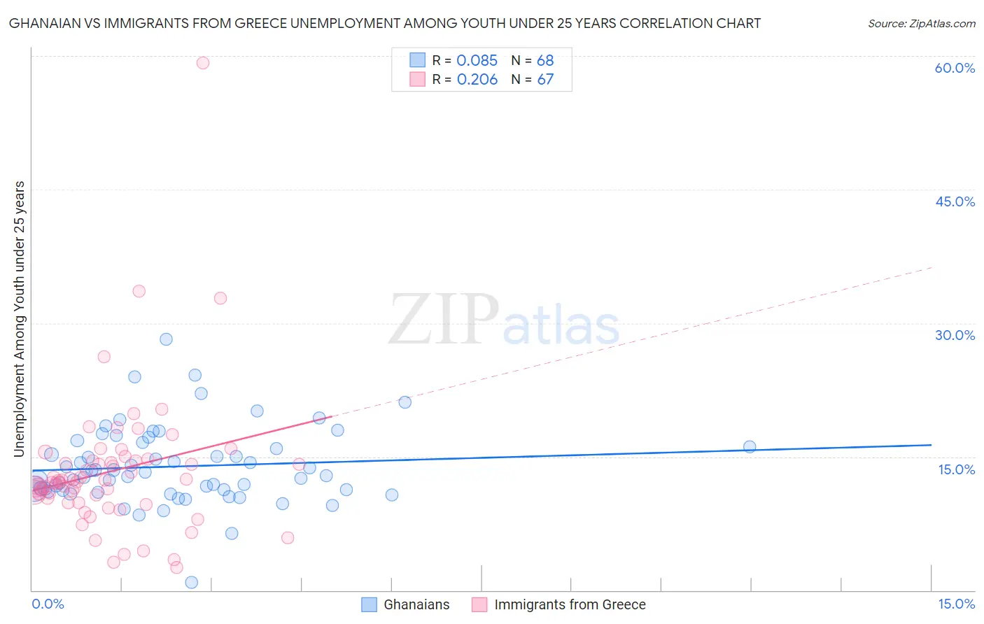 Ghanaian vs Immigrants from Greece Unemployment Among Youth under 25 years