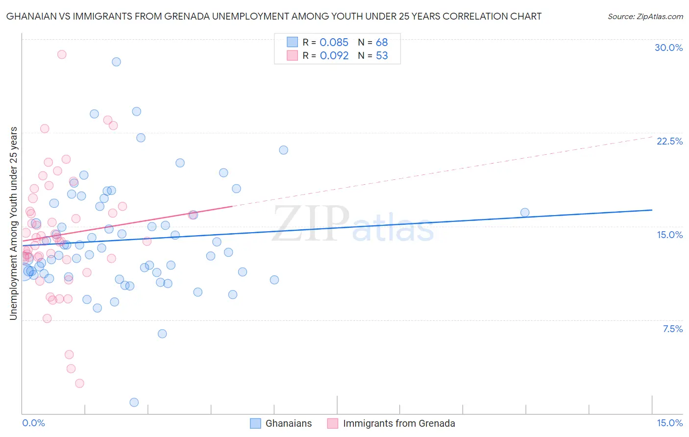 Ghanaian vs Immigrants from Grenada Unemployment Among Youth under 25 years