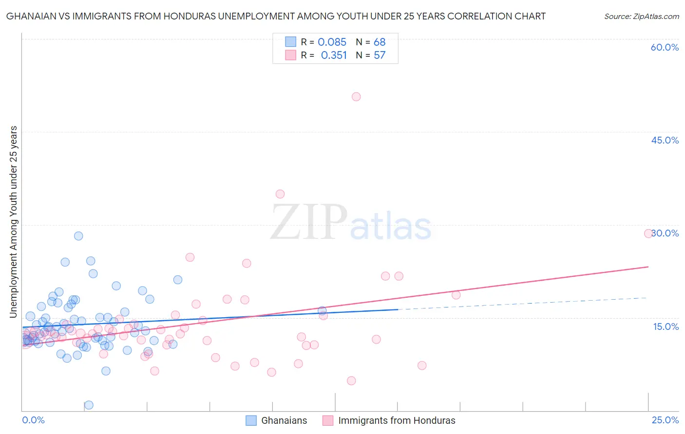 Ghanaian vs Immigrants from Honduras Unemployment Among Youth under 25 years