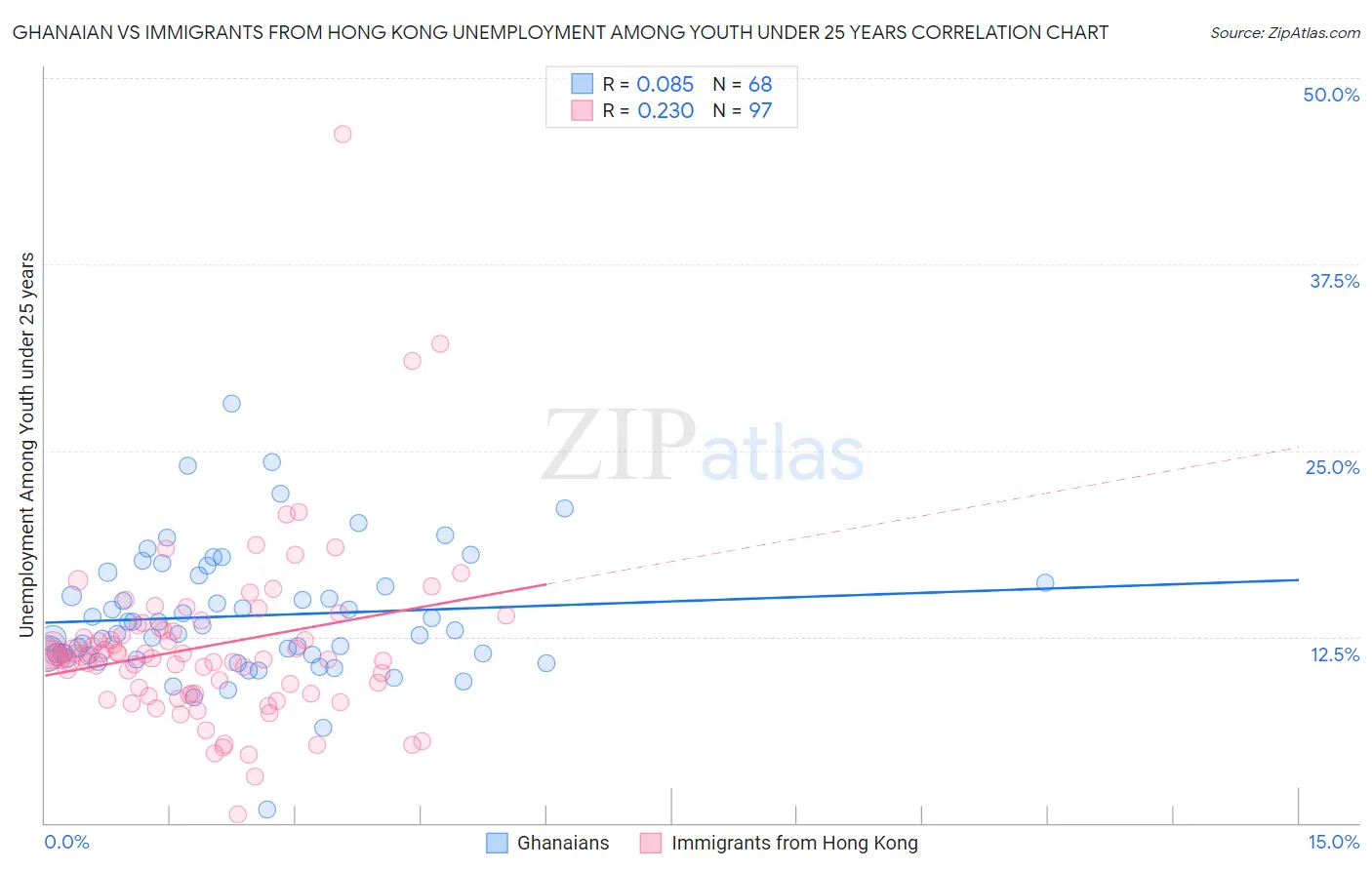 Ghanaian vs Immigrants from Hong Kong Unemployment Among Youth under 25 years