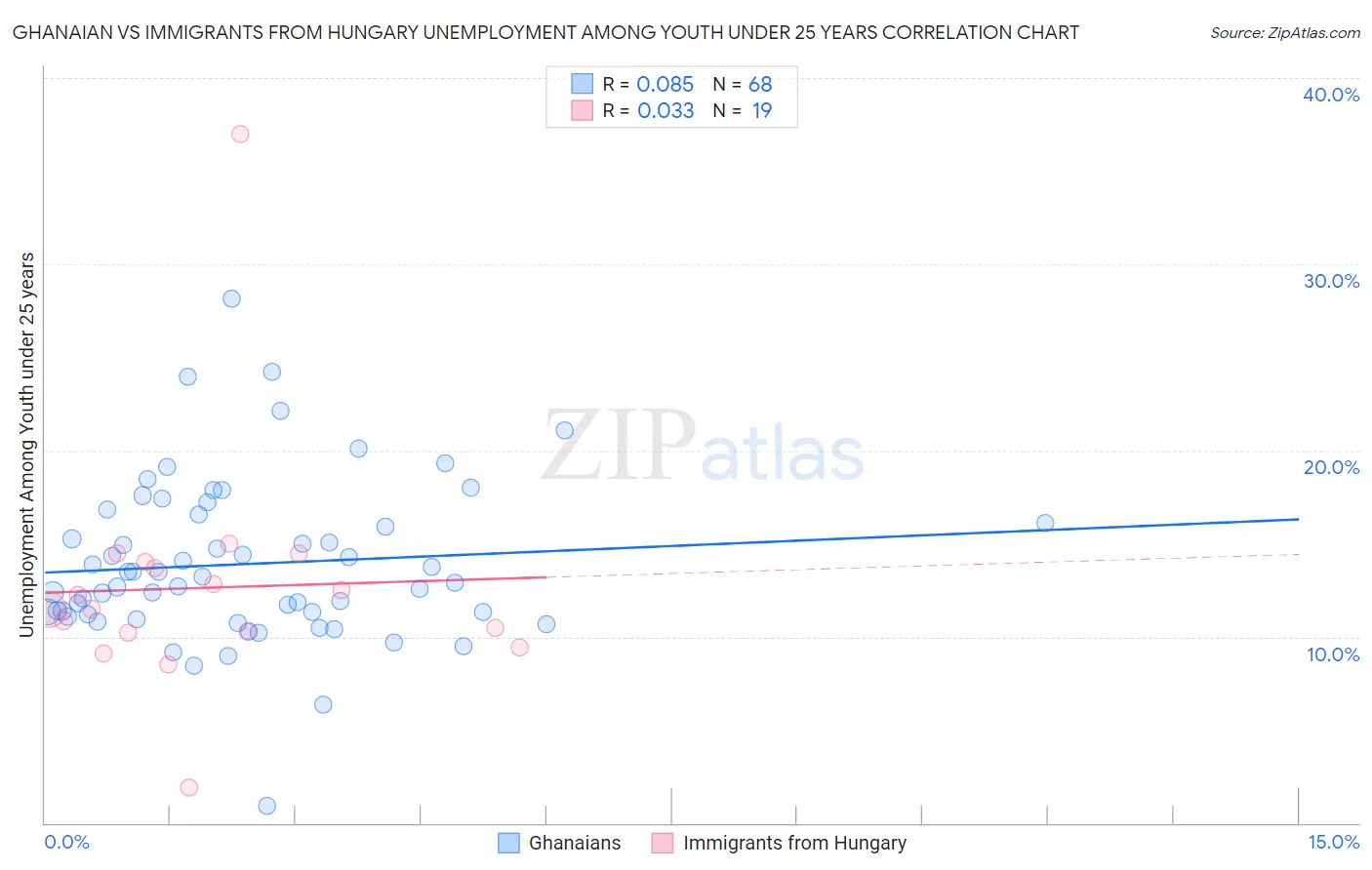 Ghanaian vs Immigrants from Hungary Unemployment Among Youth under 25 years