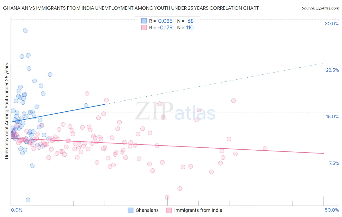 Ghanaian vs Immigrants from India Unemployment Among Youth under 25 years