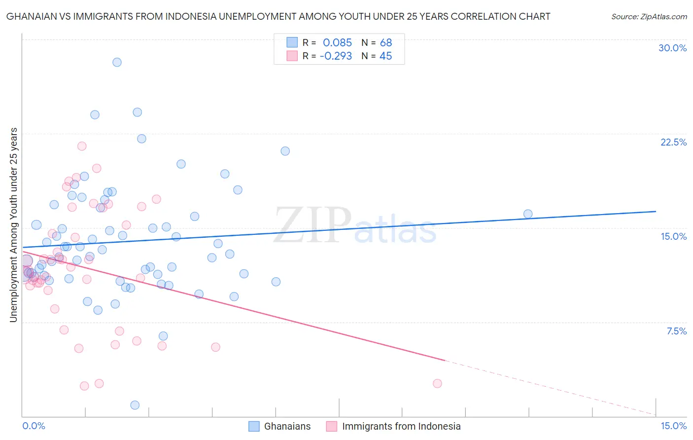 Ghanaian vs Immigrants from Indonesia Unemployment Among Youth under 25 years