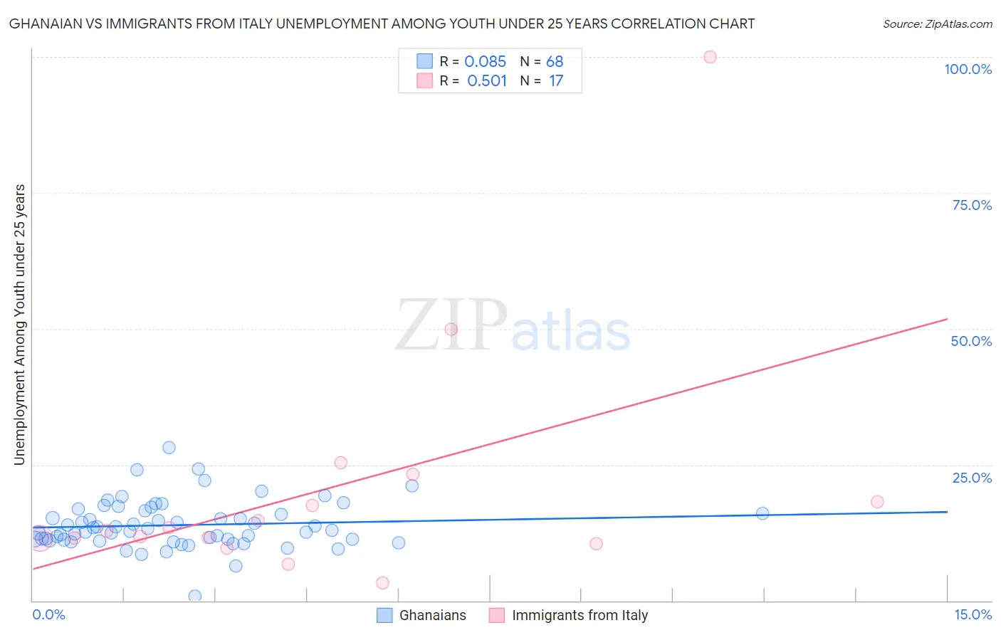 Ghanaian vs Immigrants from Italy Unemployment Among Youth under 25 years