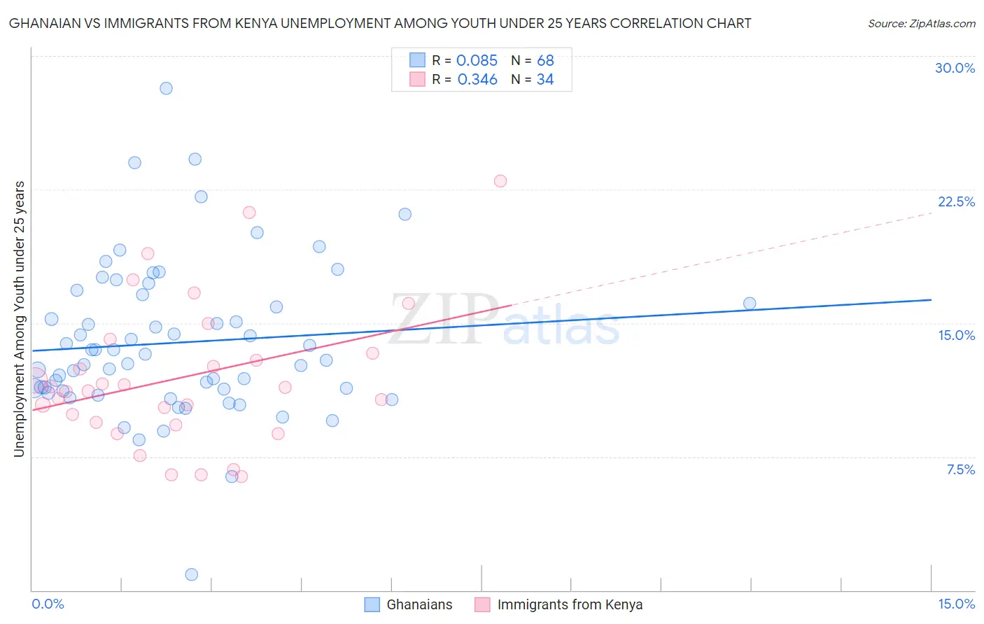 Ghanaian vs Immigrants from Kenya Unemployment Among Youth under 25 years