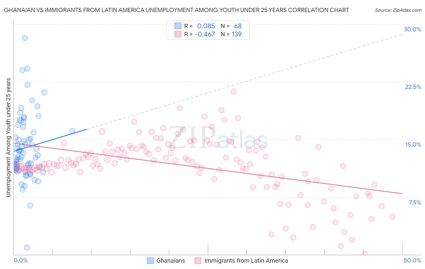 Ghanaian vs Immigrants from Latin America Unemployment Among Youth under 25 years