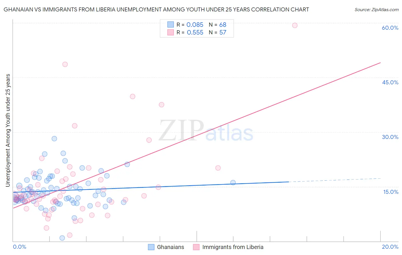 Ghanaian vs Immigrants from Liberia Unemployment Among Youth under 25 years