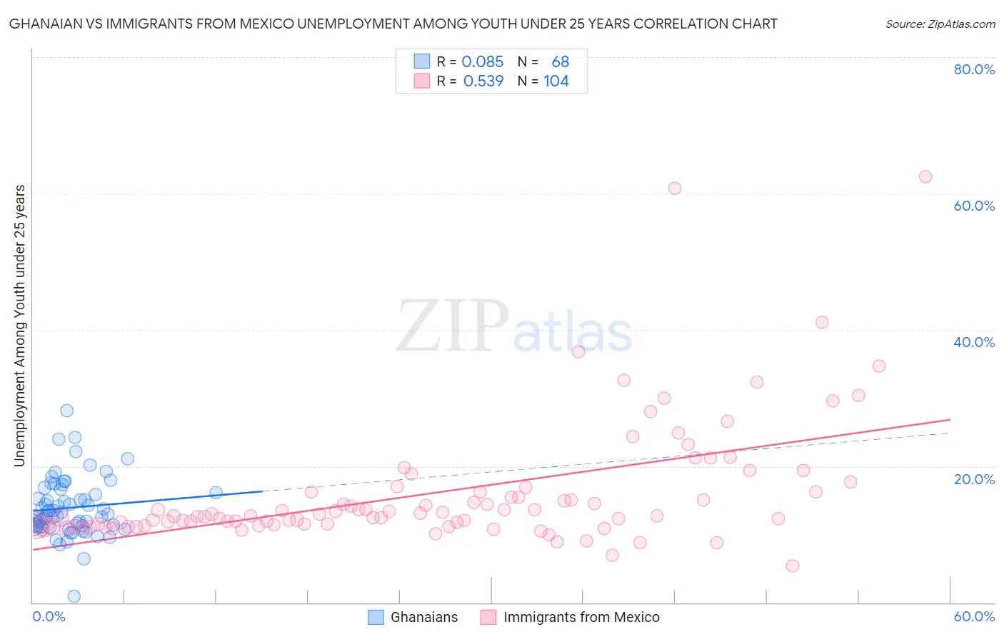 Ghanaian vs Immigrants from Mexico Unemployment Among Youth under 25 years